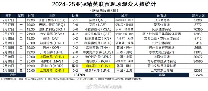  2024-25亞冠精英聯(lián)賽現場(chǎng)觀(guān)眾人數統計（聯(lián)賽階段第8輪） ???
