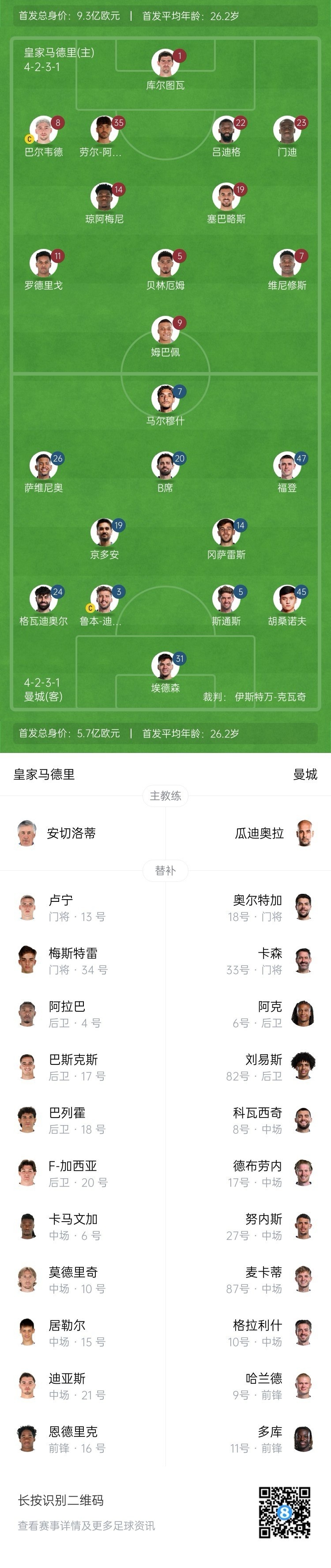  曼城博主：哈蘭德在對陣紐卡時(shí)膝蓋出現傷情，因此對皇馬替補