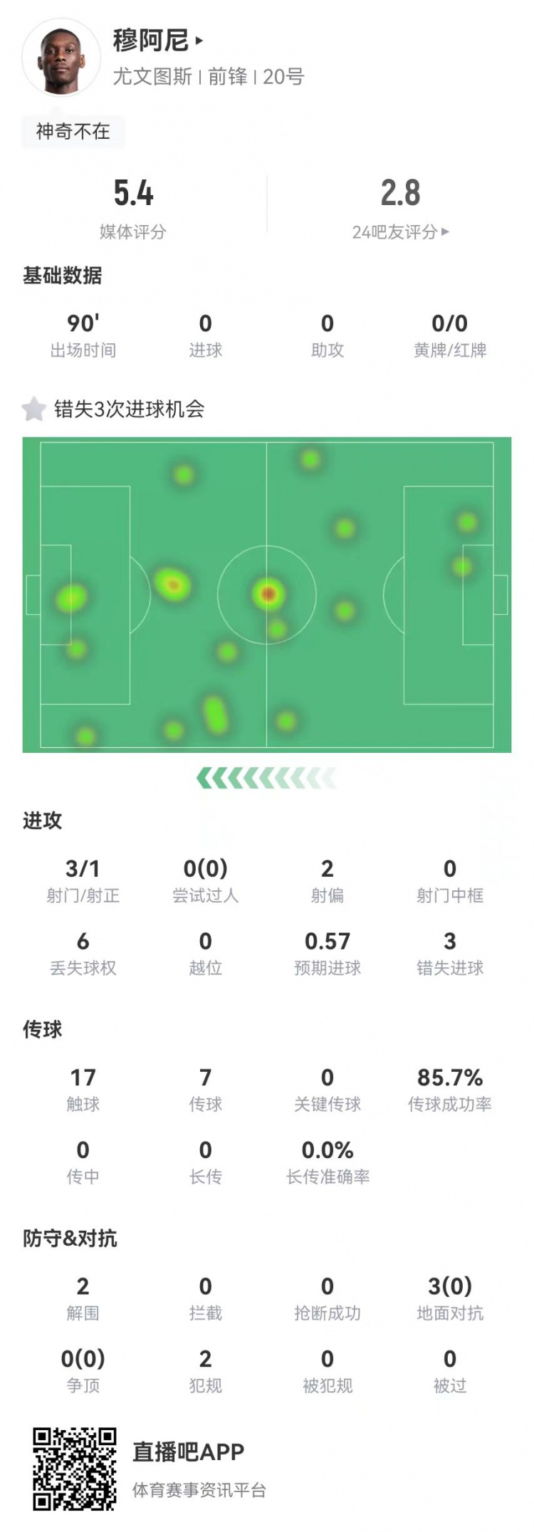穆阿尼本場(chǎng)3射門(mén)3次錯失重大機會(huì ),3對抗0成功 5.4分全場(chǎng)最低