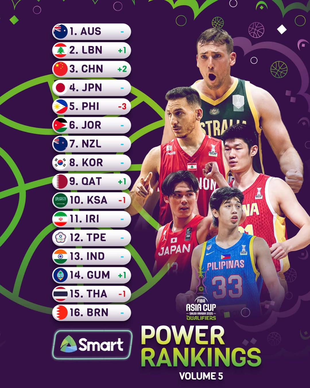 亞洲杯官方最新實(shí)力榜:中國男籃上升2位反超日本升至前三