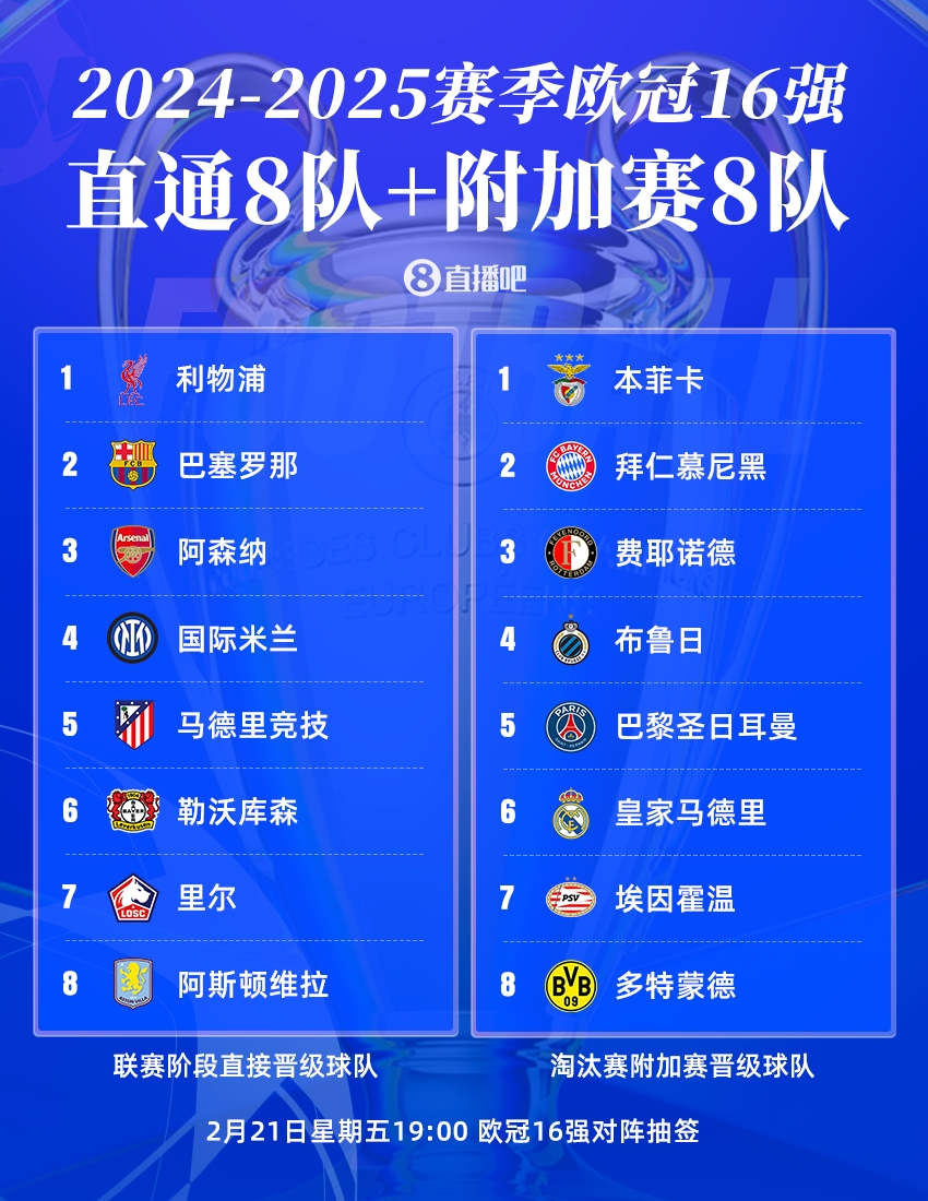 今晚19點(diǎn)歐冠16強抽簽?皇仁vs競藥捉對廝殺,意甲獨苗國米戰荷甲