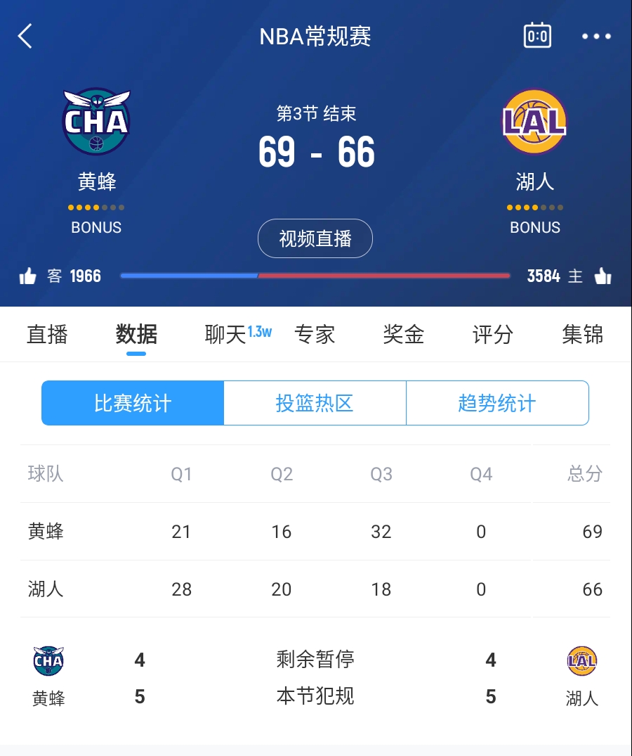 三崩來(lái)臨!湖人第三節僅得18分 單節凈負14分落后3分進(jìn)入第四節