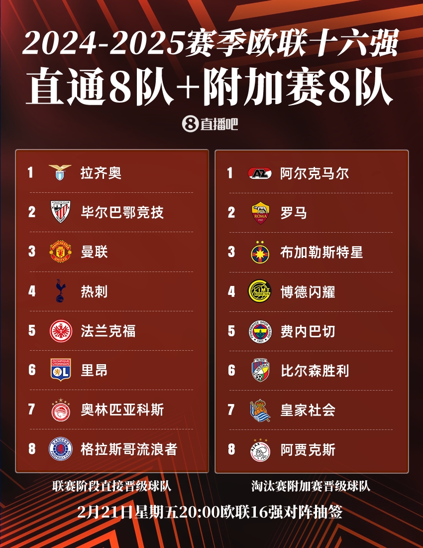  ??歐聯(lián)16強：曼聯(lián)、熱刺直通，羅馬、費內巴切晉級，今晚20點(diǎn)抽簽