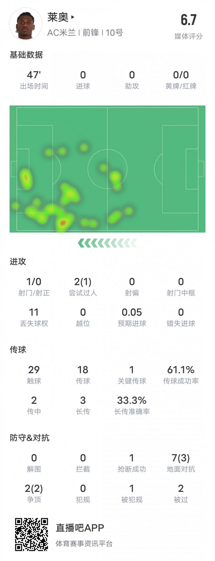  萊奧本場(chǎng)比賽數據：1過(guò)人成功1關(guān)鍵傳球11次丟失球權，評分6.7