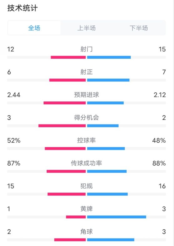  維拉2-1切爾西數據：射門(mén)12-15，射正6-7，控球率52%-48%