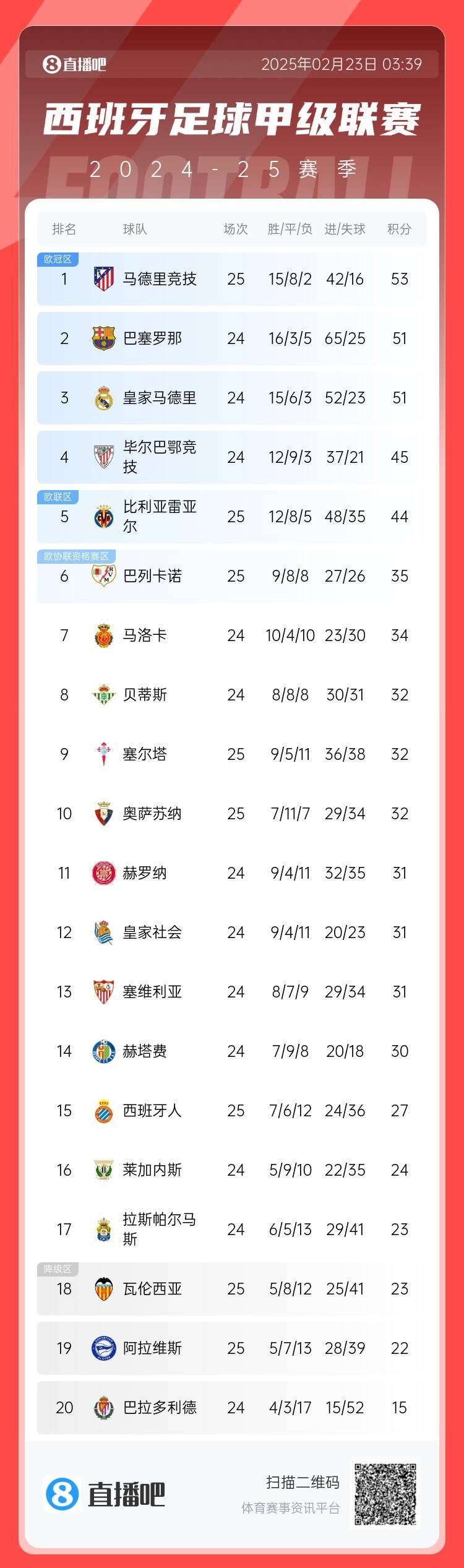  西甲積分榜：馬競先賽2分領(lǐng)跑 巴薩、皇馬同分暫居二三位