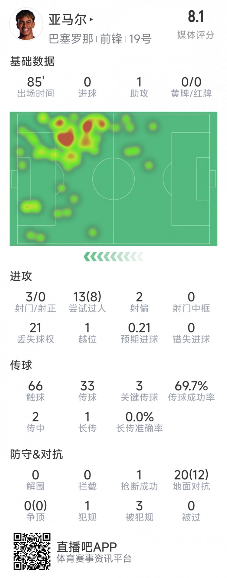  亞馬爾本場(chǎng)數據：1次助攻，3射0正，3次關(guān)鍵傳球，8次成功過(guò)人