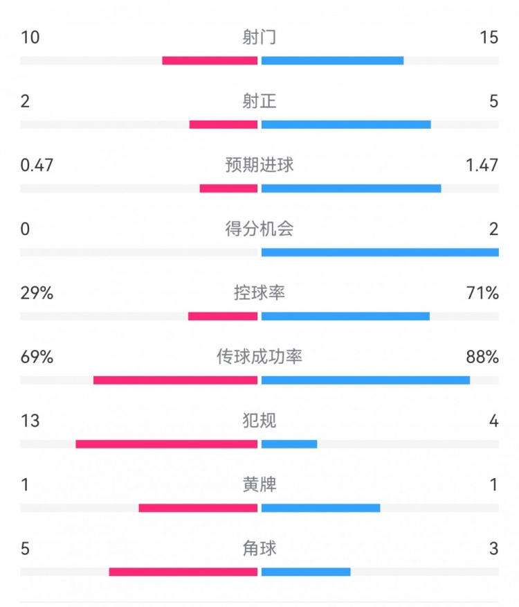  巴薩2-0拉帕數據：射門(mén)15-10，射正5-2，得分機會(huì )2-0，犯規4-13