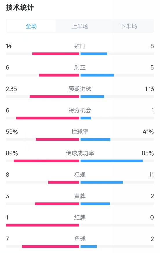  邁阿密?chē)H2-2紐約城數據：射門(mén)14-8，射正6-5，控球率59%-41%