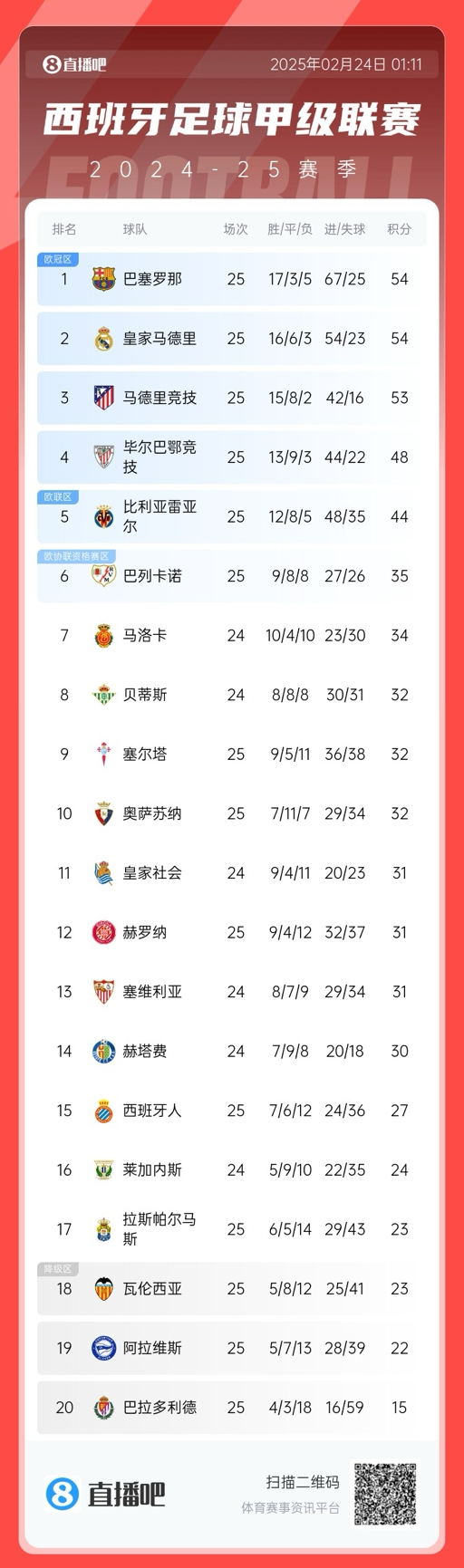  爭冠白熱化！西甲積分榜：巴薩、皇馬同分排1、2，馬競落后1分第3