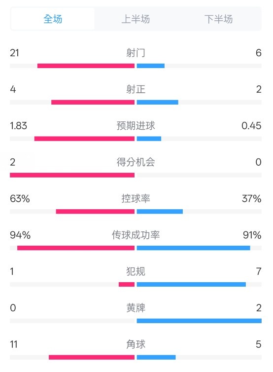  皇馬2-0赫羅納數據：射門(mén)21-6，射正4-2，控球率63%-37%