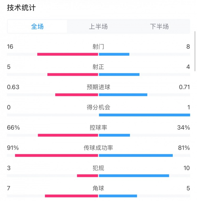  曼城0-2利物浦數據：控球率66%-34%，射門(mén)16-8，射正5-4