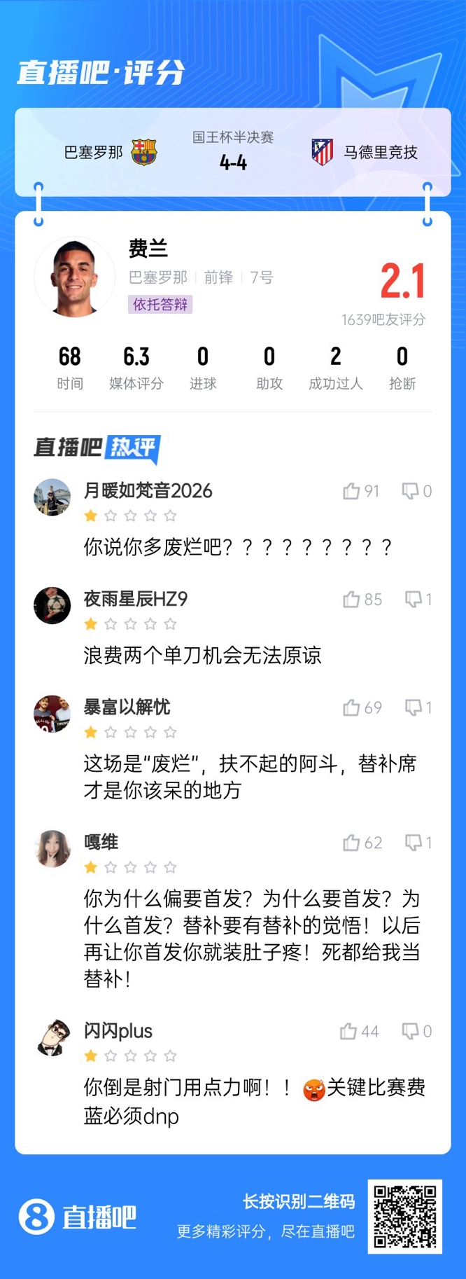  中鋒互換得慘案！費蘭首發(fā)2次錯失機會(huì )僅2.1分，對面小蜘蛛1球1助