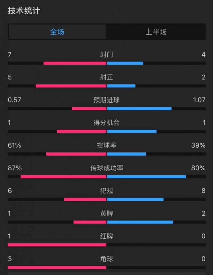  曼聯(lián)vs伊鎮半場(chǎng)數據：射門(mén)7-4，射正5-2，控球率61%-39%，角球3-0