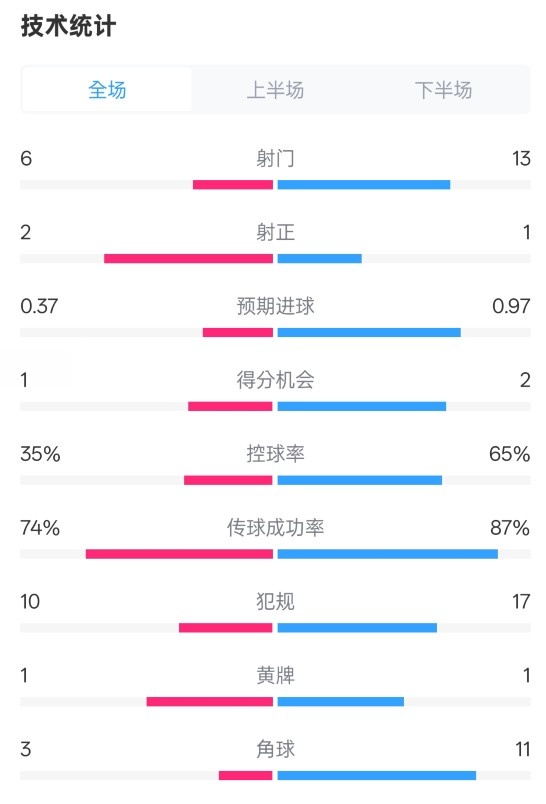  森林0-0阿森納全場(chǎng)數據：射門(mén)6-13，射正2-1，控球率35%-65%