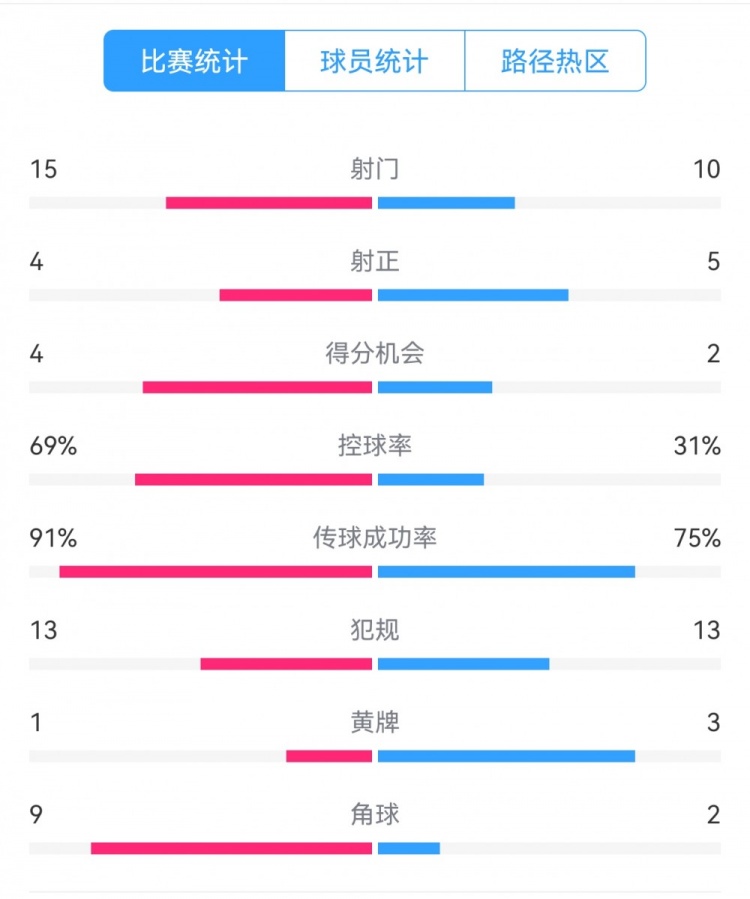  點(diǎn)球告負！尤文恩波利數據：射門(mén)15-10，射正4-5，得分機會(huì )4-2