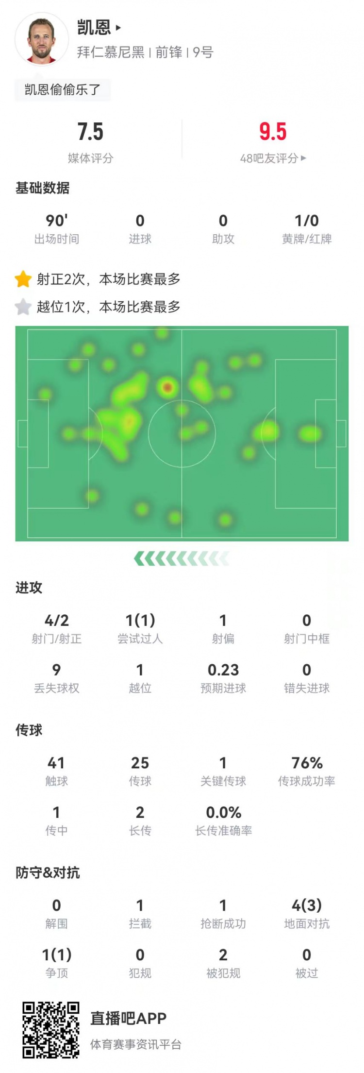  凱恩本場(chǎng)4射2正 1關(guān)鍵傳球+2造犯規 5對抗4成功 獲評7.5分