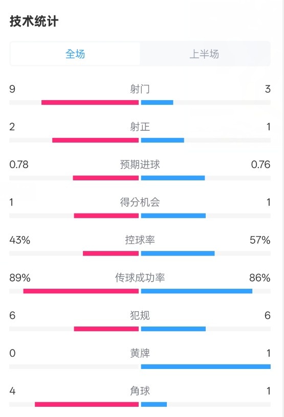  貝蒂斯半場(chǎng)1-1皇馬數據：射門(mén)9-3。射正2-1，控球率43%-57%