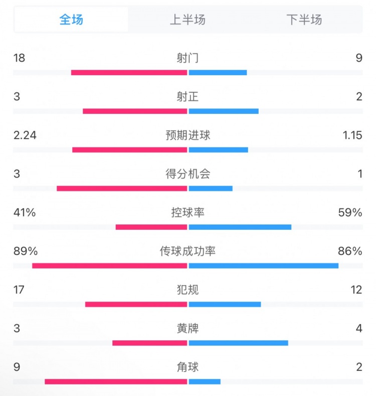  貝蒂斯2-1皇馬全場(chǎng)數據：射門(mén)18-9，射正3-2，得分機會(huì )3-1
