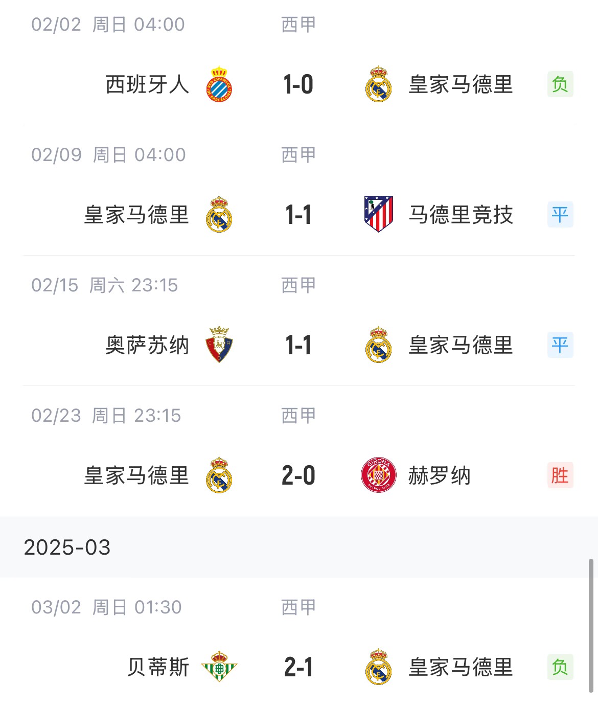  低迷！皇馬一度4分領(lǐng)跑西甲，如今五輪僅1勝&先賽與巴薩同分