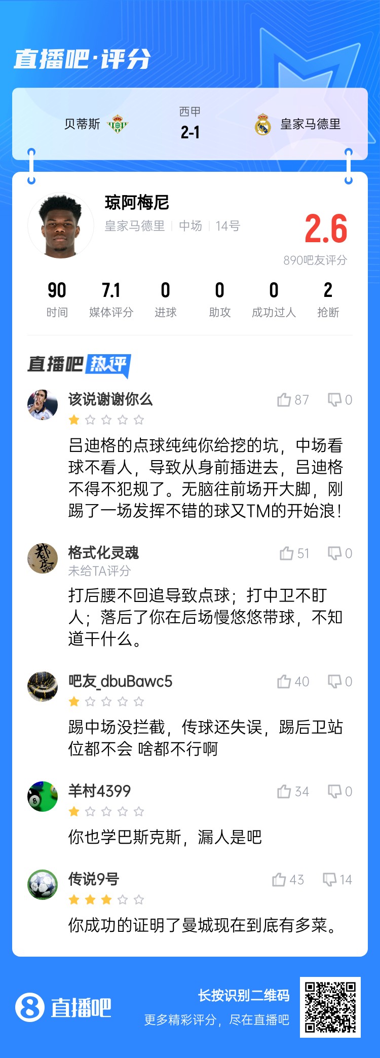  全隊最坑？吧友給瓊阿梅尼打2.6分：踢中場(chǎng)沒(méi)攔截 踢后衛沒(méi)站位