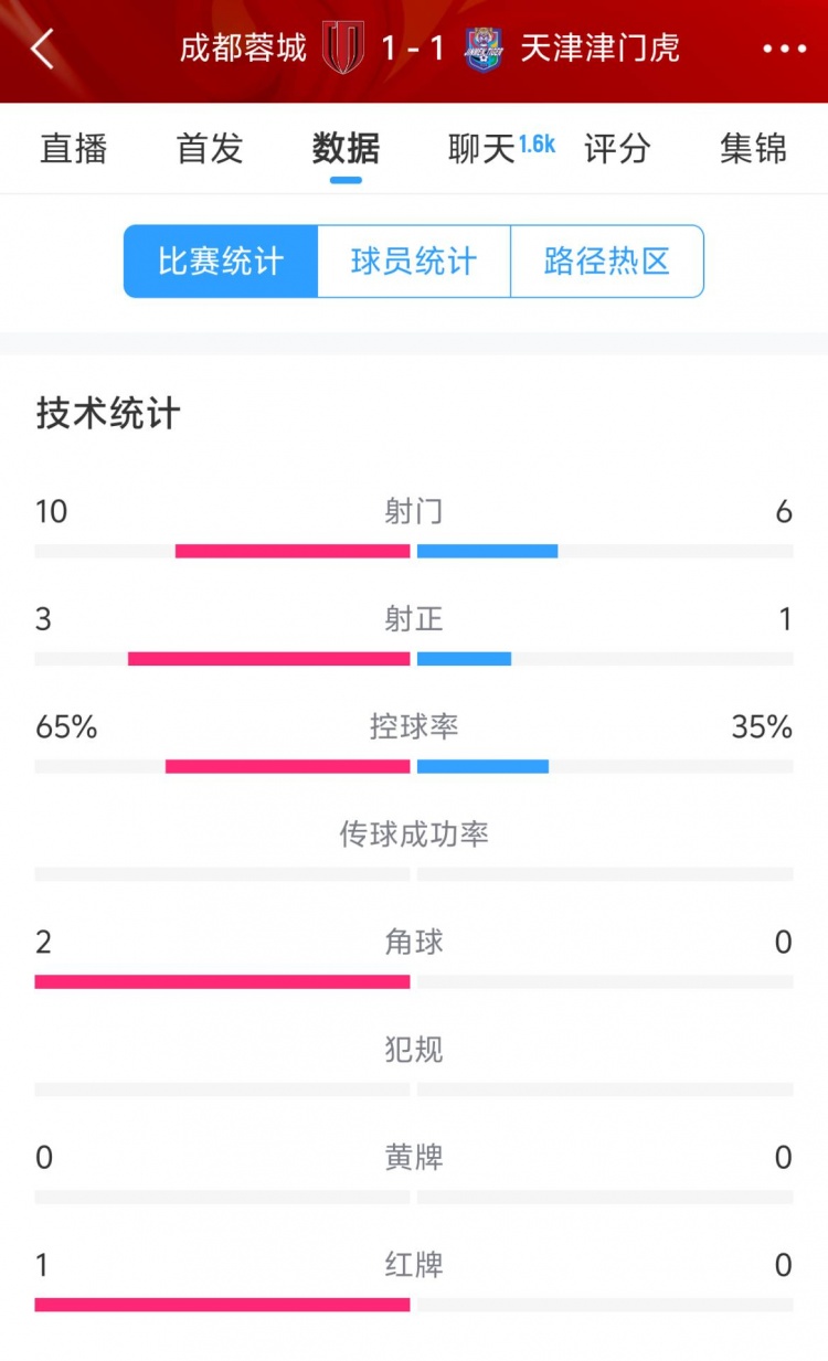  蓉城vs津門(mén)虎半場(chǎng)數據：射門(mén)數10-6&射正3-1，蓉城控球率65%