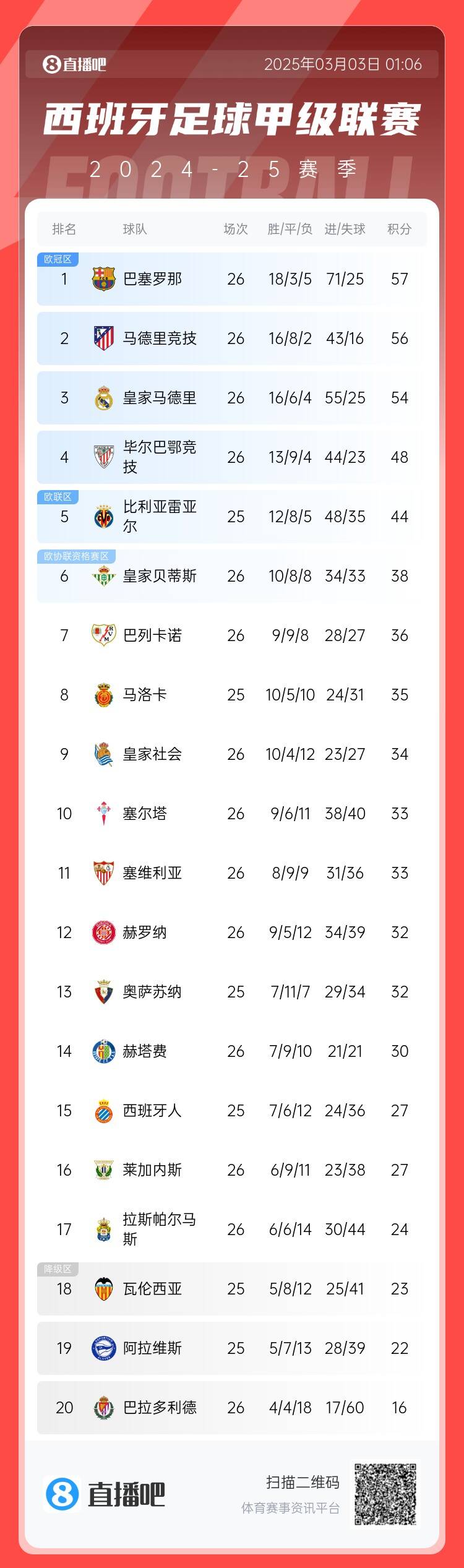 西甲積分榜:巴薩聯(lián)賽6連勝&1分領(lǐng)跑,馬競第二、皇馬第三
