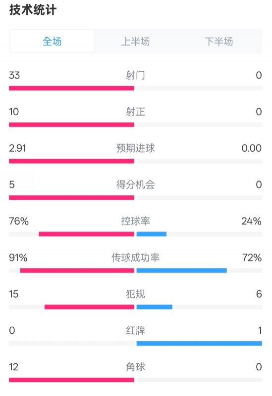 全面壓制!巴薩4-0皇社數據:射門(mén)33-0,射正10-0,控球率76%-24%