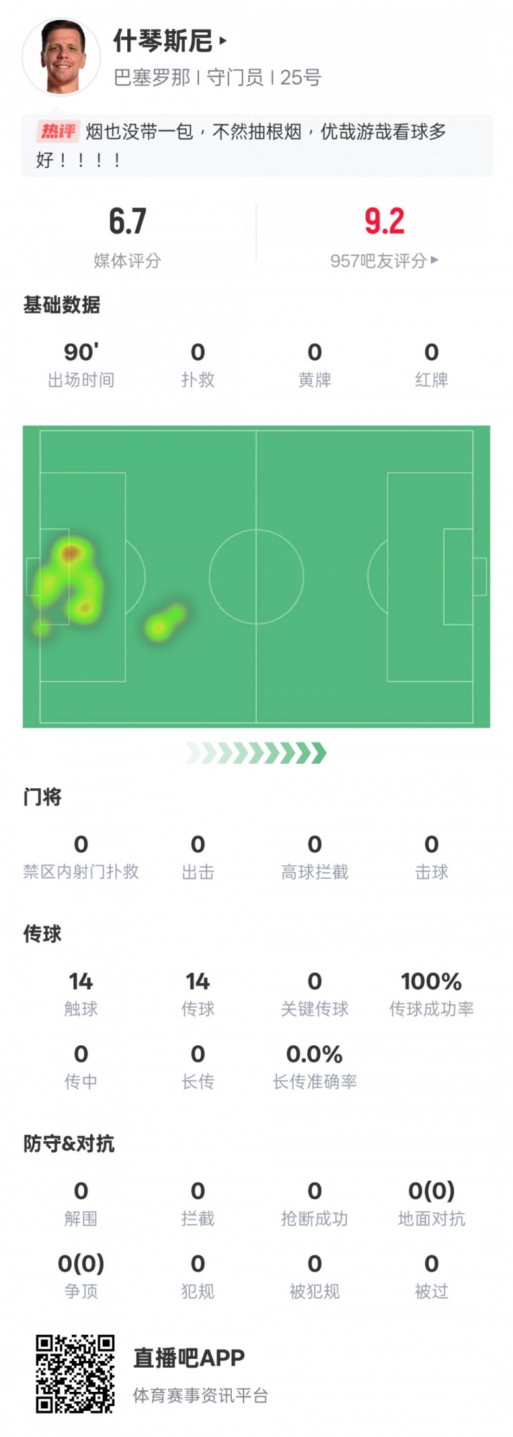 沒(méi)啥可做的!什琴斯尼本場(chǎng):0失球0撲救傳球成功率100%,評分6.7