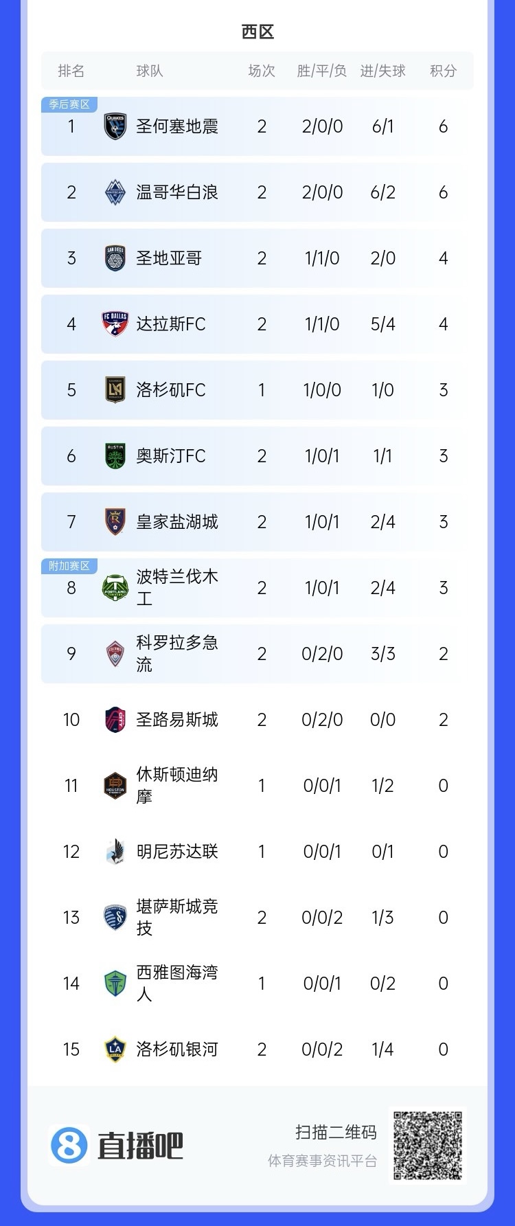  兩連敗！上賽季美職聯(lián)總冠軍洛杉磯銀河再輸球，暫跌至西區倒一