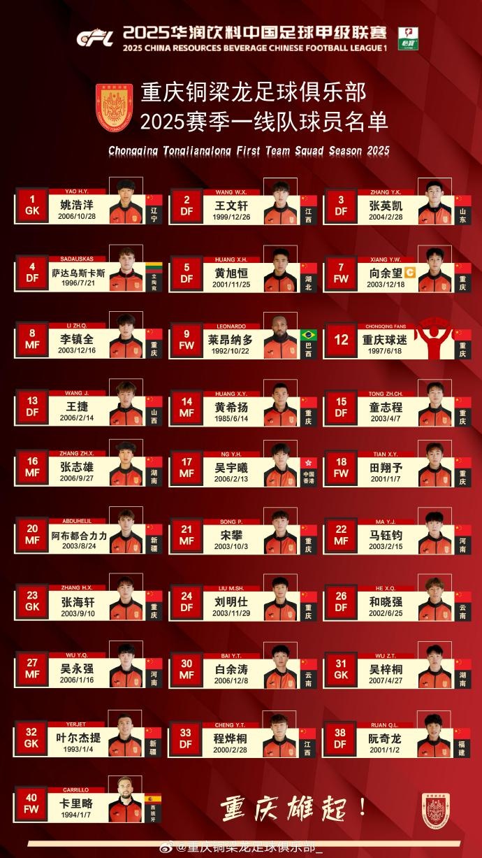 重慶銅梁龍2025賽季一線(xiàn)隊名單:平均23.7歲,重慶球員占比29.6%