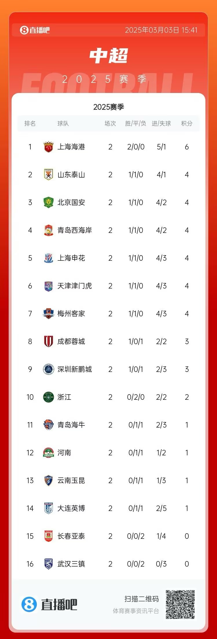 中超第二輪積分榜:海港兩戰全勝居首 三鎮、亞泰0分墊底