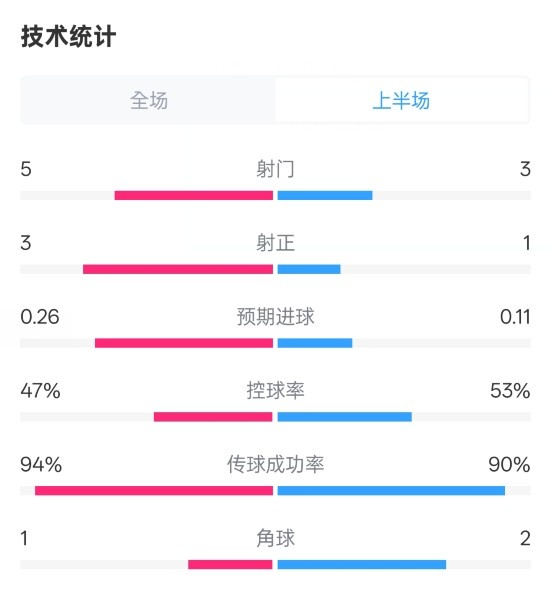  皇馬半場(chǎng)1-1馬競數據：射門(mén)5-3，射正3-1，控球率47%-53%