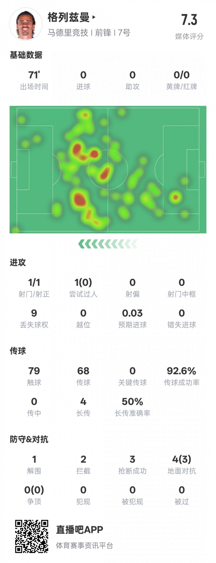  鋒衛？格列茲曼本場(chǎng)數據：1解圍2攔截3搶斷，評分7.3