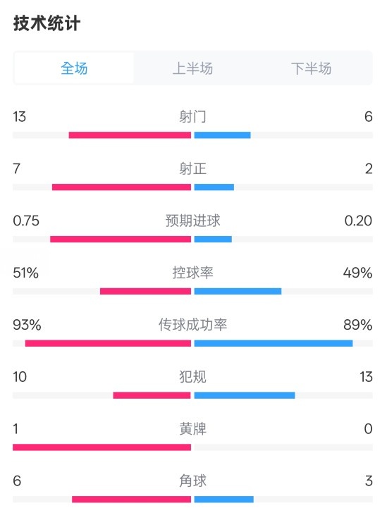  占優(yōu)！皇馬2-1馬競全場(chǎng)數據：射門(mén)13-6，射正7-2，控球率51%-49%