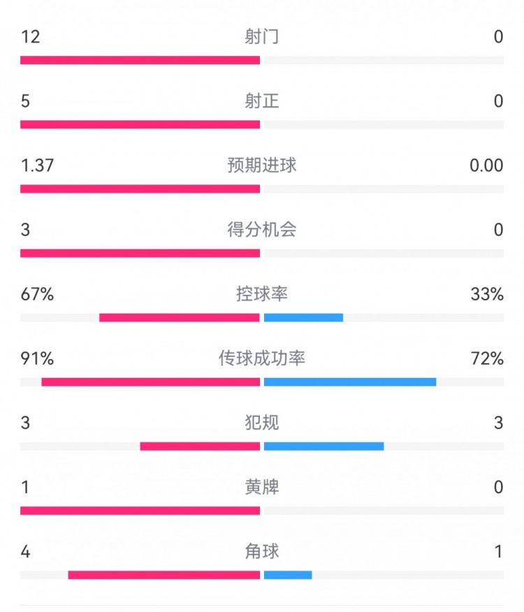  攻防戰！巴黎0-0利物浦半場(chǎng)：巴黎12射5正3次得分機會(huì )，紅軍0射門(mén)