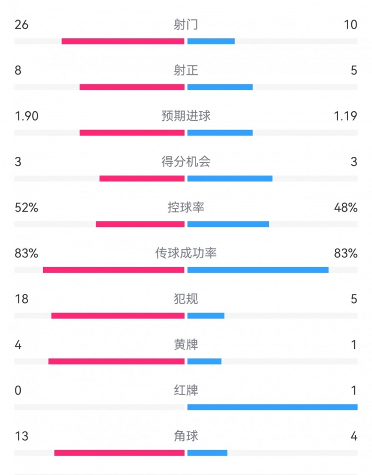  十人巴薩1-0本菲卡：射門(mén)10-26，射正5-8，犯規5-18，角球4-13