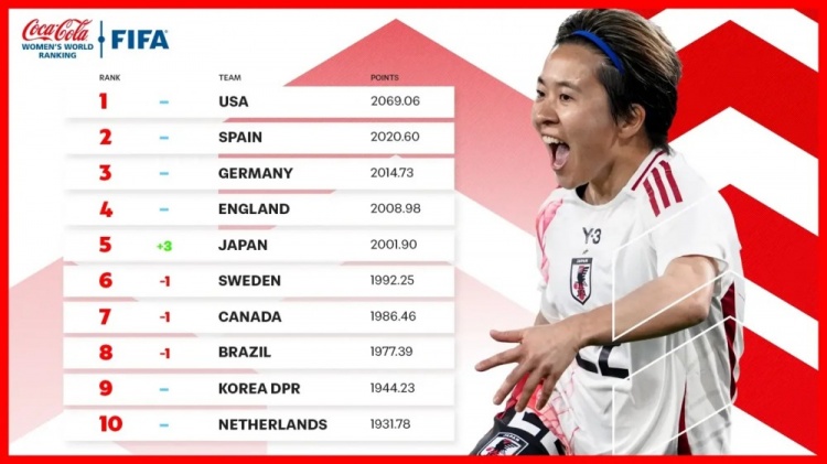 新一期女足排名:中國女足仍列第17、日本升至第5、美國居首