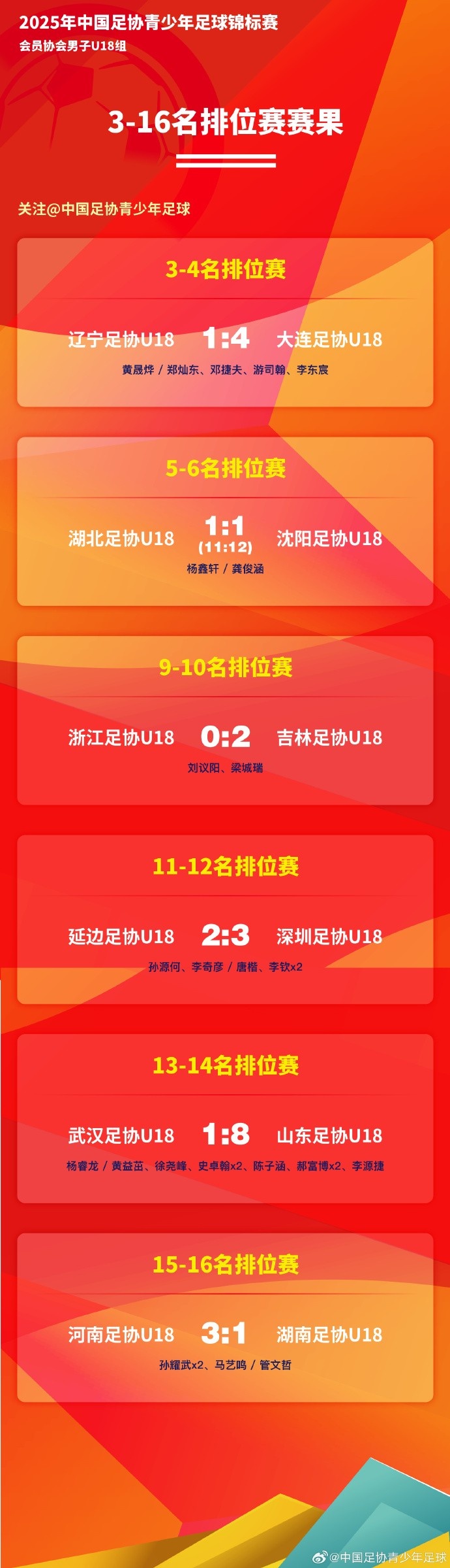 中國足協(xié)青少年足球錦標賽U18組淘汰排位賽階段戰報 ???
