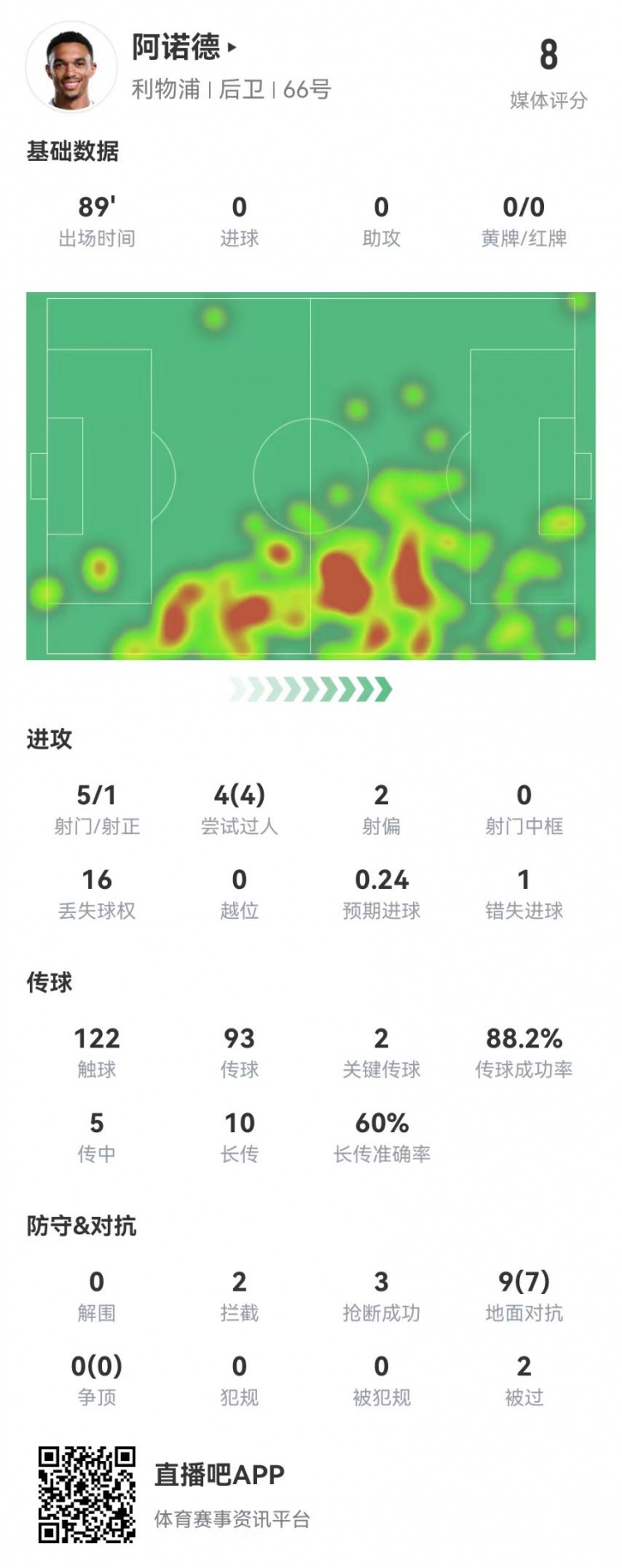  阿諾德本場(chǎng)5射1正 4過(guò)人4成功 10對抗6成功+2關(guān)鍵傳球 獲評8.0分