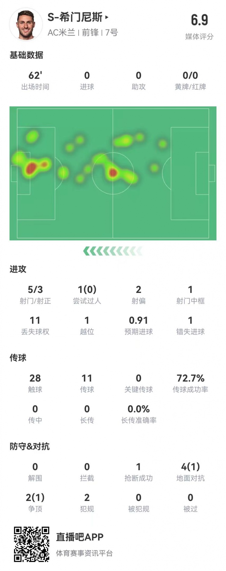  S-希門(mén)尼斯本場(chǎng)5射3正 1中框+1失良機 6對抗2成功 獲評6.9分