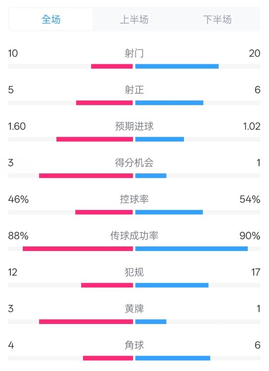  皇馬2-1巴列卡諾數據：射門(mén)10-20，射正5-6，控球率46%-54%