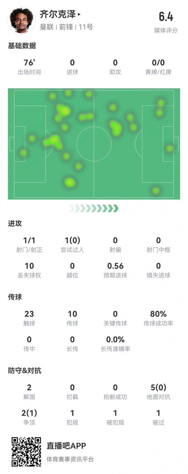  齊爾克澤本場(chǎng)1射門(mén) 7對抗1成功 10傳球+10丟失球權 6.4分全隊最低