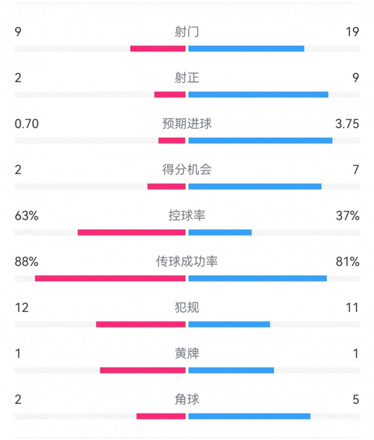  尤文0-4亞特蘭大：射門(mén)9-19，得分機會(huì )2-7，預期進(jìn)球0.70-3.75