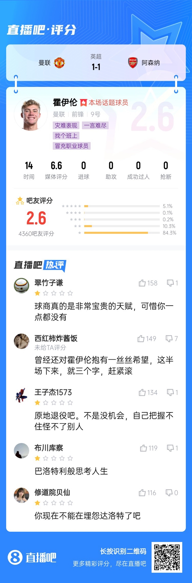  6000萬(wàn)身價(jià)3個(gè)月0球！霍伊倫被打2.6分：思考人生，沒(méi)球商 趕緊滾