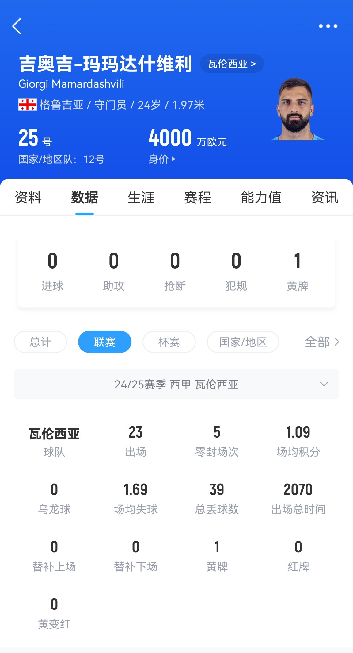  所有門(mén)將都會(huì )犯的錯!瑪瑪達什維利出球送禮 今夏將正式加盟利物浦