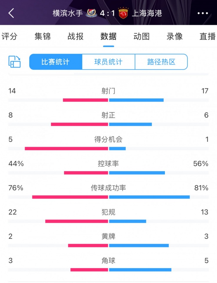  咋輸這么慘？海港17次射門(mén)6次射正，全場(chǎng)數據并不落下風(fēng)