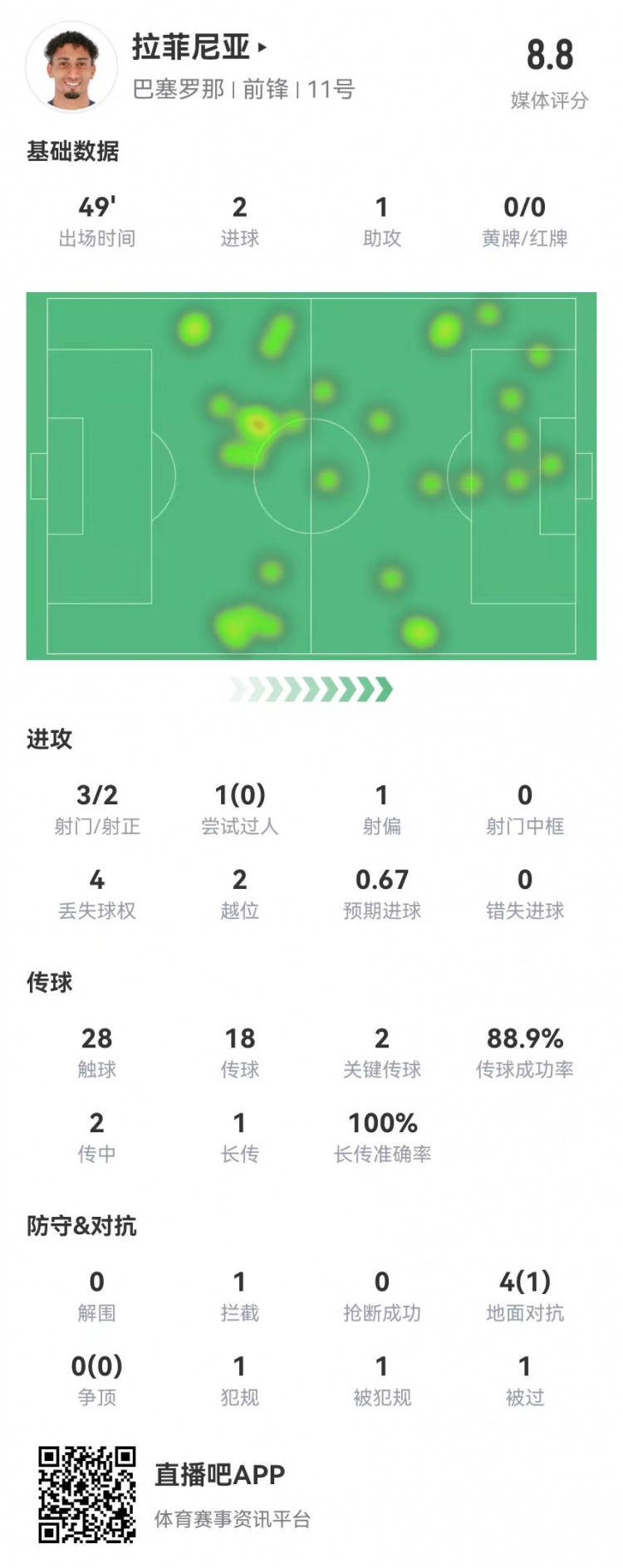  拉菲尼亞半場(chǎng)數據：3射2正進(jìn)2球 1助攻+2關(guān)鍵傳球 獲評8.8分最高