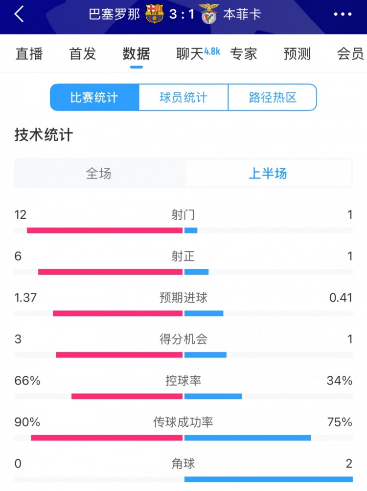  巴薩vs本菲卡半場(chǎng)數據：射門(mén)12-1，射正6-1，控球率66%-34%
