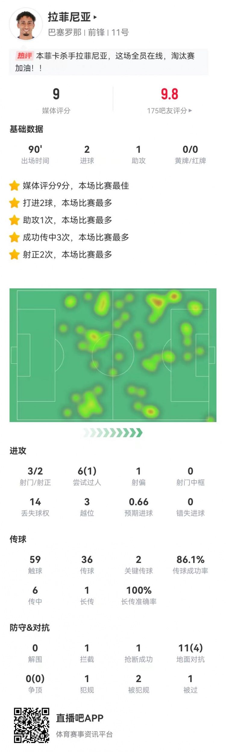  拉菲尼亞本場(chǎng)3射2正進(jìn)2球 1助攻2關(guān)鍵傳球 11對抗4成功 9.0分最高